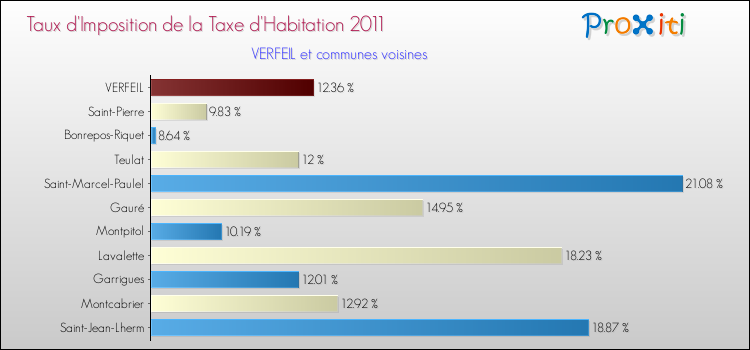 Taux d'imposition de la taxe d'habitation 2011 pour VERFEIL et les communes proches Comparaison des taux d'imposition de la taxe d'habitation 2011 pour VERFEIL et les communes voisines