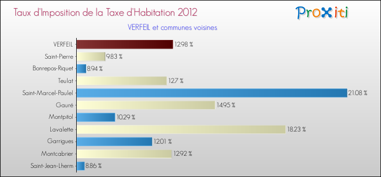 Taux d'imposition de la taxe d'habitation 2012 pour VERFEIL et les communes proches Comparaison des taux d'imposition de la taxe d'habitation 2012 pour VERFEIL et les communes voisines