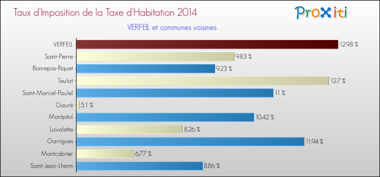 Taux d'imposition de la taxe d'habitation 2014 pour VERFEIL et les communes proches Comparaison des taux d'imposition de la taxe d'habitation 2014 pour VERFEIL et les communes voisines