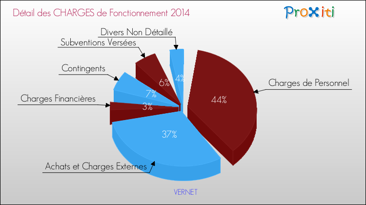 Décomposition des Charges de Fonctionnement 2014 de la commune de VERNET Charges de Fonctionnement 2014 pour la commune de VERNET