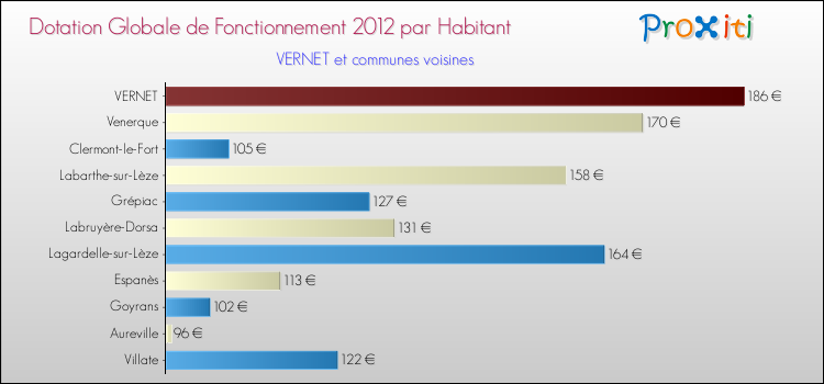 Montant des dotations globales de fonctionnement DGF par Habitant pour VERNET et les communes proches Comparaison des des dotations globales de fonctionnement DGF par habitant pour VERNET et les communes voisines