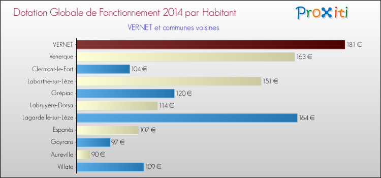 Montant des dotations globales de fonctionnement DGF par Habitant pour VERNET et les communes proches en 2014. Comparaison des des dotations globales de fonctionnement DGF par habitant pour VERNET et les communes voisines en 2014.