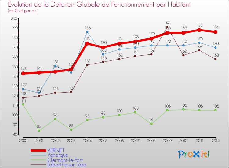 Evolution et montant de la dotation globale de fonctionnement par Habitant pour VERNET et les communes proches Comparaison des dotations globales de fonctionnement par habitant pour VERNET et les communes voisines