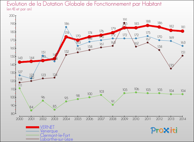 Evolution et montant de la dotation globale de fonctionnement par Habitant pour VERNET et les communes proches de 2000 à 2014. Comparaison des dotations globales de fonctionnement par habitant pour VERNET et les communes voisines de 2000 à 2014.