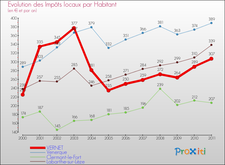 Evolution et montant des impôts locaux par Habitant pour VERNET et les communes proches Comparaison des impôts locaux par habitant pour VERNET et les communes voisines
