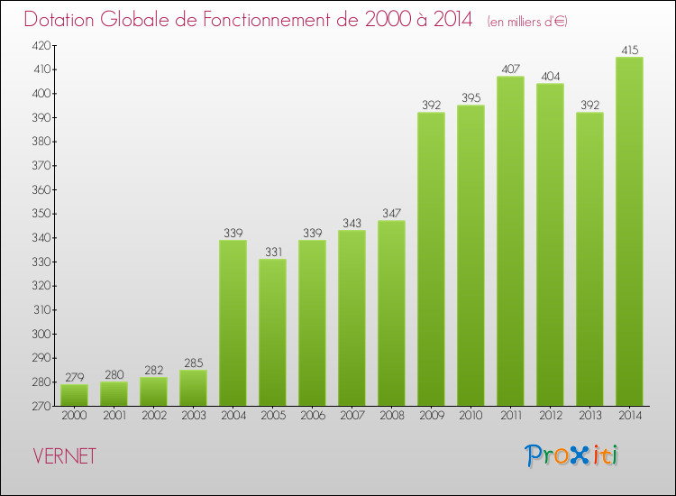 Evolution du montant de la Dotation Globale de Fonctionnement pour la commune de VERNET de 2000 à 2014 Evolution du montant de la Dotation Globale de Fonctionnement pour VERNET de 2000 à 2014