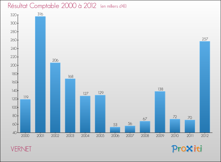 Evolution du résultat comptable pour la commune de VERNET de 2000 à 2012 Evolution du résultat comptable pour VERNET de 2000 à 2012