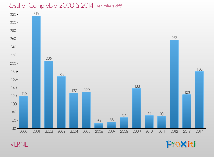 Evolution du résultat comptable pour la commune de VERNET de 2000 à 2014 Evolution du résultat comptable pour VERNET de 2000 à 2014