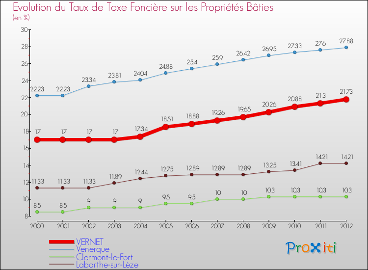 Evolution du taux de la taxe foncière sur le bati pour VERNET et les communes proches de 2000 à 2012 Comparaison des taux de taxe foncière sur le bati pour VERNET et les communes voisines de 2000 à 2012