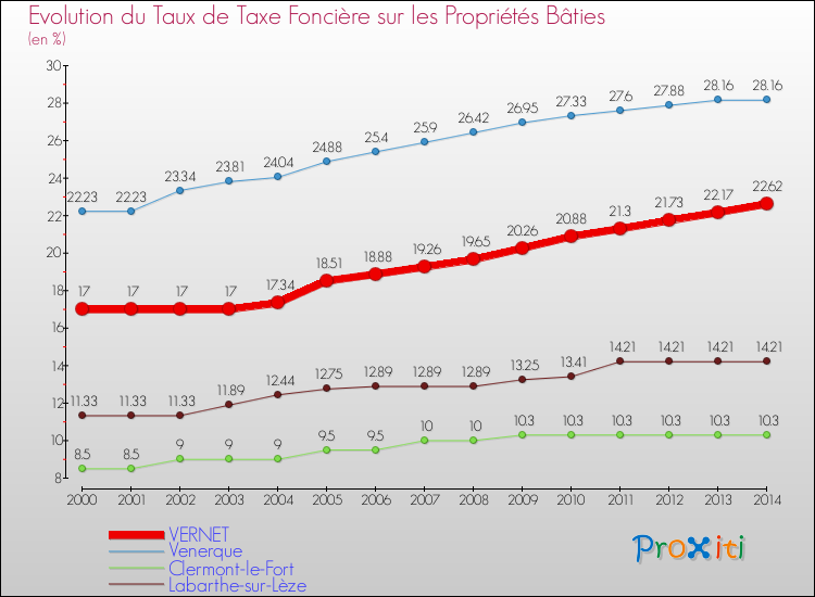 Evolution du taux de la taxe foncière sur le bati pour VERNET et les communes proches de 2000 à 2014 Comparaison des taux de taxe foncière sur le bati pour VERNET et les communes voisines de 2000 à 2014