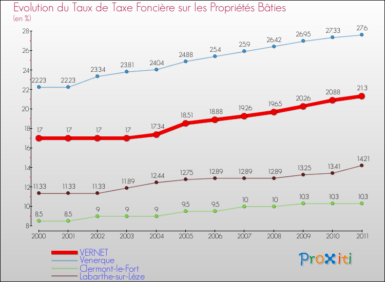 Evolution du taux de la taxe foncière sur le bati pour VERNET et les communes proches Comparaison des taux de taxe foncière sur le bati pour VERNET et les communes voisines
