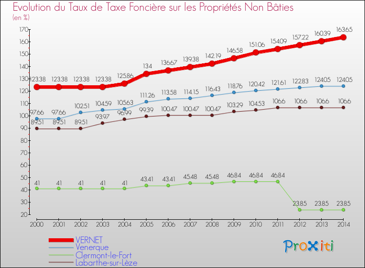 Evolution du taux de la taxe foncière sur les immeubles et terrains non batis pour VERNET et les communes proches de 2000 à 2014 Comparaison des taux de la taxe foncière sur les immeubles et terrains non batis pour VERNET et les communes voisines de 2000 à 2014