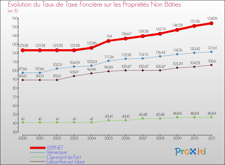 Evolution du taux de la taxe foncière sur les immeubles et terrains non batis pour VERNET et les communes proches Comparaison des taux de la taxe foncière sur les immeubles et terrains non batis pour VERNET et les communes voisines