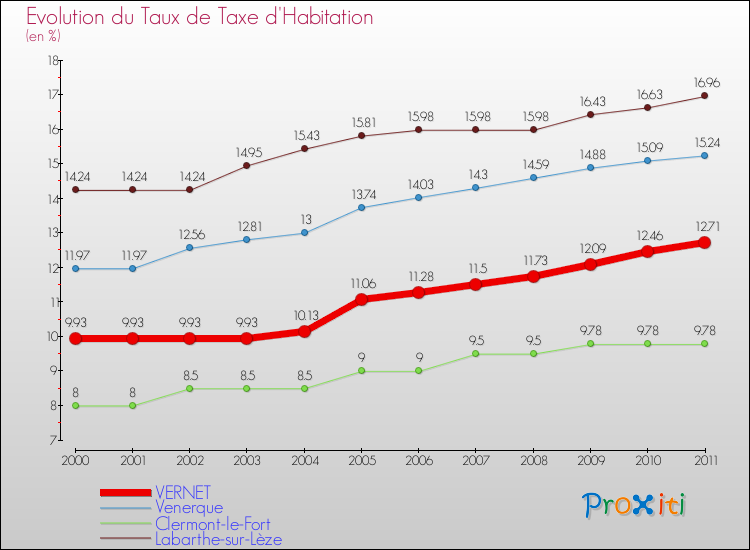Evolution du taux de la taxe d'habitation pour VERNET et les communes proches Comparaison des taux de la taxe d'habitation pour VERNET et les communes voisines