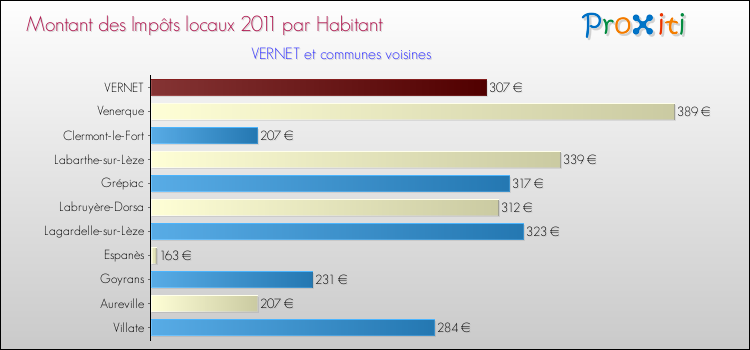 Montant des impôts locaux par Habitant pour VERNET et les communes proches Comparaison des impôts locaux par habitant pour VERNET et les communes voisines