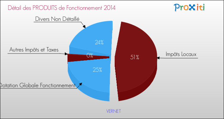 Décomposition du Budget de Fonctionnement 2014 de la commune de VERNET Budget de Fonctionnement 2014 pour la commune de VERNET