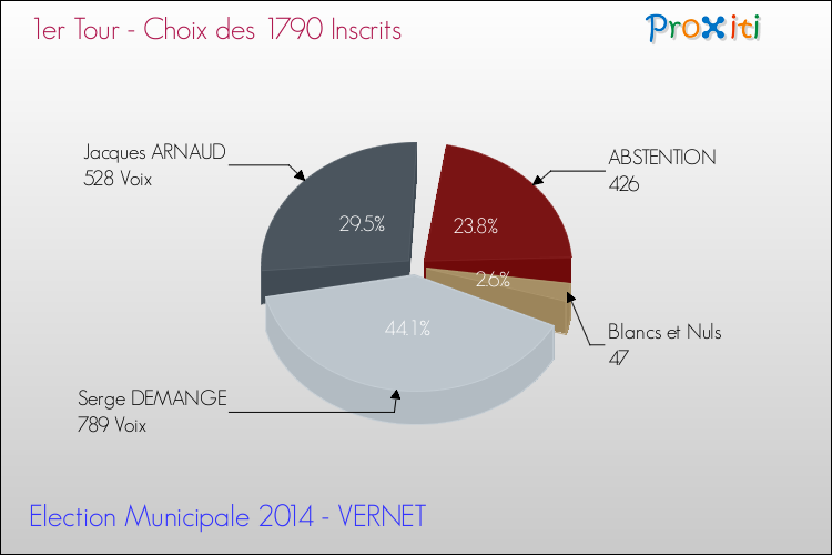 Résultats par rapport aux inscrits au 1er Tour des Elections Municipales 2014 de la commune de VERNET Elections Municipales 2014 - Résultats par rapport aux inscrits au 1er Tour pour la commune de VERNET