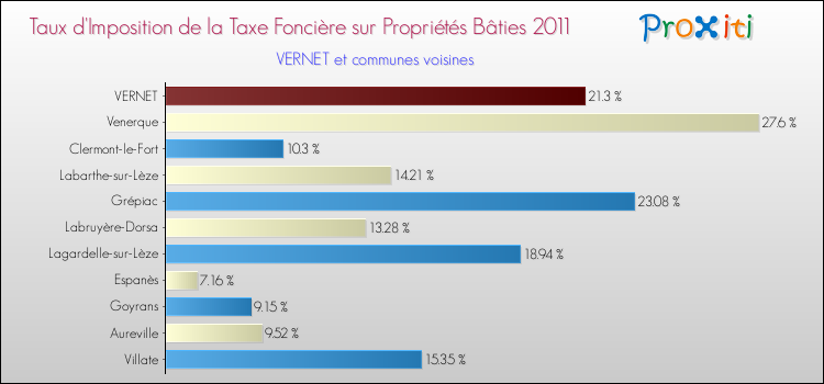 Taux d'imposition de la taxe foncière sur le bati 2011 pour VERNET et les communes proches Comparaison des taux d'imposition de la taxe foncière sur le bati 2011 pour VERNET et les communes voisines