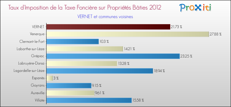 Taux d'imposition de la taxe foncière sur le bati 2012 pour VERNET et les communes proches Comparaison des taux d'imposition de la taxe foncière sur le bati 2012 pour VERNET et les communes voisines