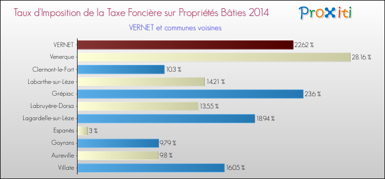 Taux d'imposition de la taxe foncière sur le bati 2014 pour VERNET et les communes proches Comparaison des taux d'imposition de la taxe foncière sur le bati 2014 pour VERNET et les communes voisines