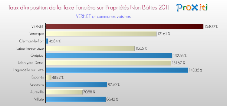 Taux d'imposition de la taxe foncière sur les immeubles et terrains non batis 2011 pour VERNET et les communes proches Comparaison des taux d'imposition de la taxe foncière sur les immeubles et terrains non batis 2011 pour VERNET et les communes voisines