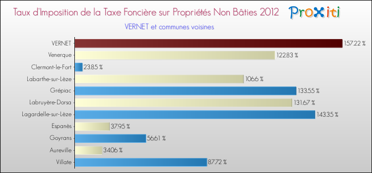 Taux d'imposition de la taxe foncière sur les immeubles et terrains non batis 2012 pour VERNET et les communes proches Comparaison des taux d'imposition de la taxe foncière sur les immeubles et terrains non batis 2012 pour VERNET et les communes voisines