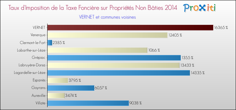 Taux d'imposition de la taxe foncière sur les immeubles et terrains non batis 2014 pour VERNET et les communes proches Comparaison des taux d'imposition de la taxe foncière sur les immeubles et terrains non batis 2014 pour VERNET et les communes voisines