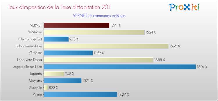 Taux d'imposition de la taxe d'habitation 2011 pour VERNET et les communes proches Comparaison des taux d'imposition de la taxe d'habitation 2011 pour VERNET et les communes voisines