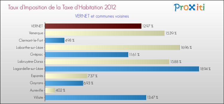Taux d'imposition de la taxe d'habitation 2012 pour VERNET et les communes proches Comparaison des taux d'imposition de la taxe d'habitation 2012 pour VERNET et les communes voisines