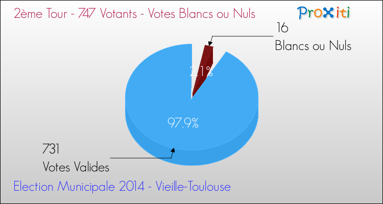 Elections Municipales 2014 - Votes blancs ou nuls au 2ème Tour pour la commune de Vieille-Toulouse