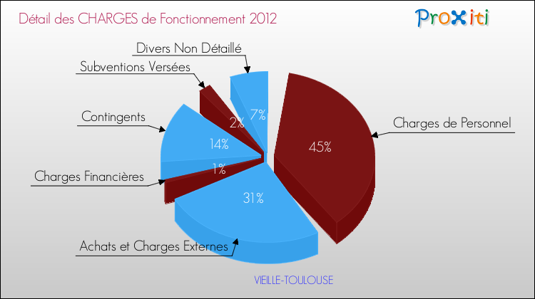Décomposition des Charges de Fonctionnement 2012 de la commune de VIEILLE-TOULOUSE Charges de Fonctionnement 2012 pour la commune de VIEILLE-TOULOUSE