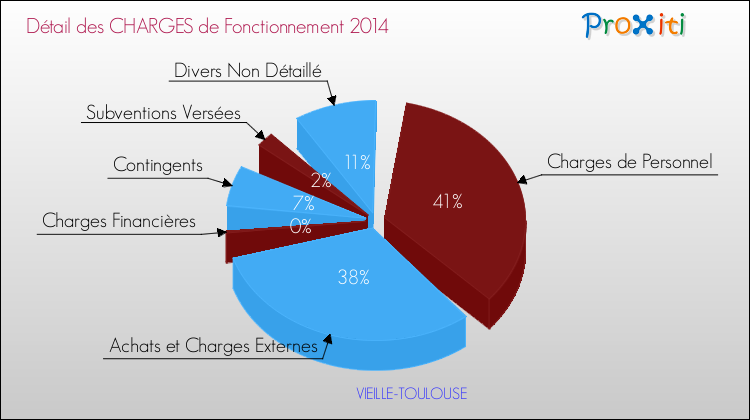 Décomposition des Charges de Fonctionnement 2014 de la commune de VIEILLE-TOULOUSE Charges de Fonctionnement 2014 pour la commune de VIEILLE-TOULOUSE