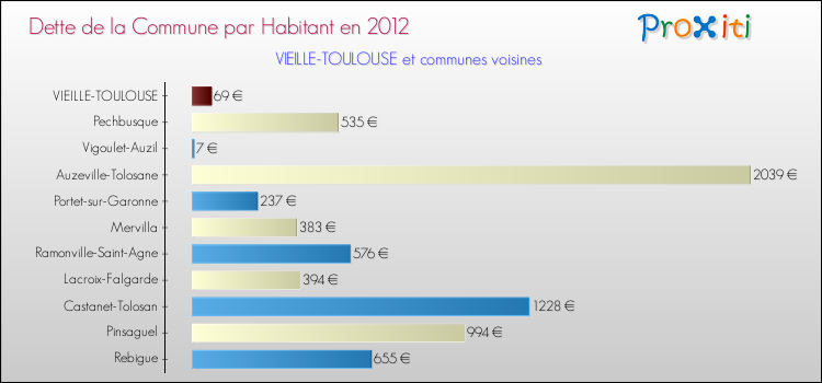 Dette par habitant de la commune en 2012 pour VIEILLE-TOULOUSE et les communes proches Comparaison de la dette par habitant de la commune en 2012 pour VIEILLE-TOULOUSE et les communes voisines