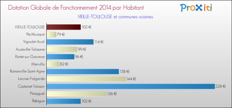 Montant des dotations globales de fonctionnement DGF par Habitant pour VIEILLE-TOULOUSE et les communes proches en 2014. Comparaison des des dotations globales de fonctionnement DGF par habitant pour VIEILLE-TOULOUSE et les communes voisines en 2014.