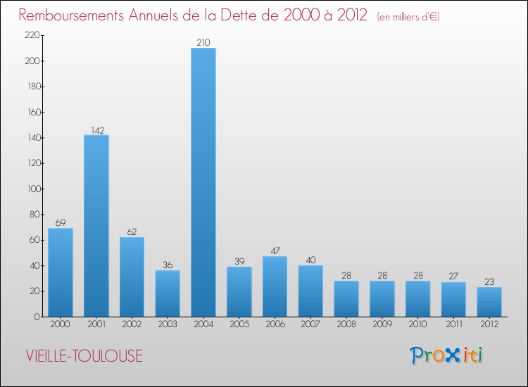 Evolution de l'annuité de la dette pour la commune de VIEILLE-TOULOUSE de 2000 à 2012 Annuités de la dette pour VIEILLE-TOULOUSE de 2000 à 2012