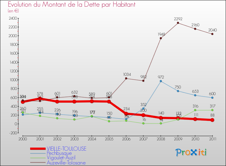 Evolution de la dette par habitant pour la commune de VIEILLE-TOULOUSE et les communes proches Comparaison de la dette par habitant pour VIEILLE-TOULOUSE et les communes voisines