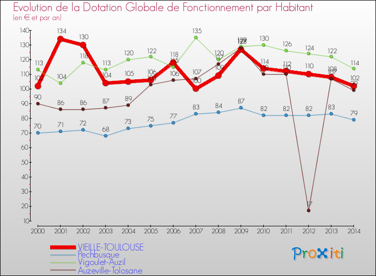 Evolution et montant de la dotation globale de fonctionnement par Habitant pour VIEILLE-TOULOUSE et les communes proches de 2000 à 2014. Comparaison des dotations globales de fonctionnement par habitant pour VIEILLE-TOULOUSE et les communes voisines de 2000 à 2014.