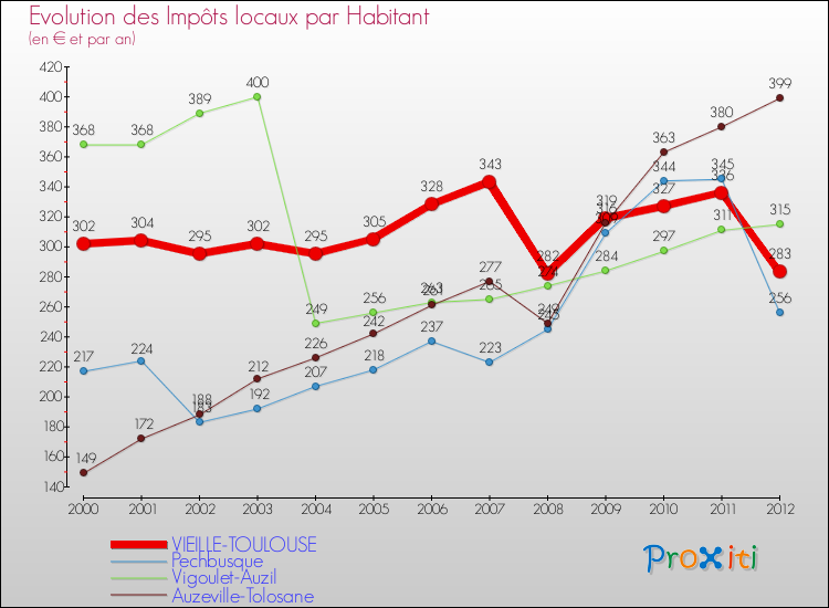 Evolution et montant des impôts locaux par Habitant pour VIEILLE-TOULOUSE et les communes proches Comparaison des impôts locaux par habitant pour VIEILLE-TOULOUSE et les communes voisines