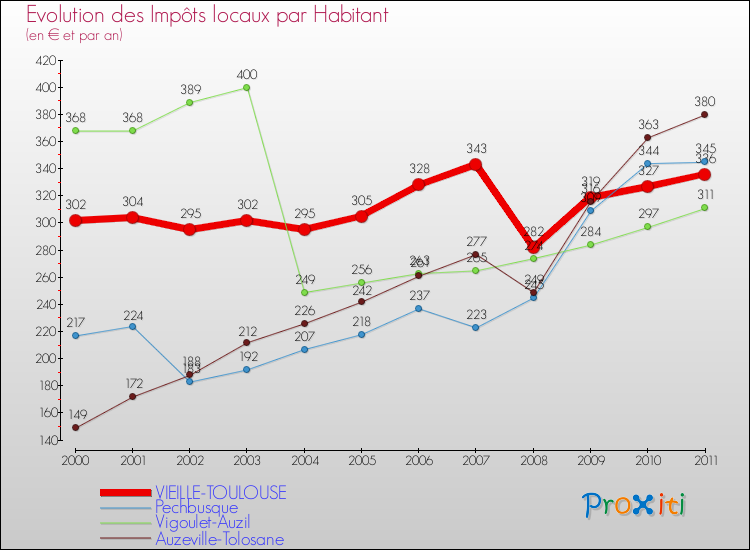 Evolution et montant des impôts locaux par Habitant pour VIEILLE-TOULOUSE et les communes proches Comparaison des impôts locaux par habitant pour VIEILLE-TOULOUSE et les communes voisines