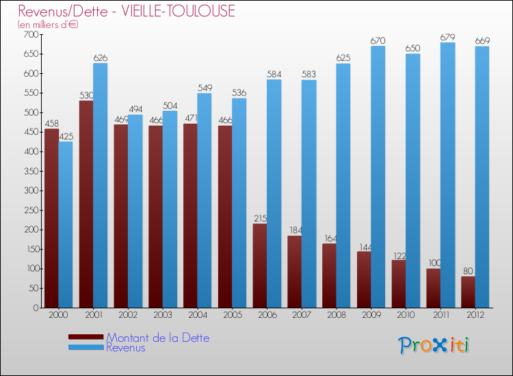 Evolution comparée de la dette et des revenus pour la commune de VIEILLE-TOULOUSE de 2000 à 2012 Comparaison de la dette et des revenus pour VIEILLE-TOULOUSE de 2000 à 2012