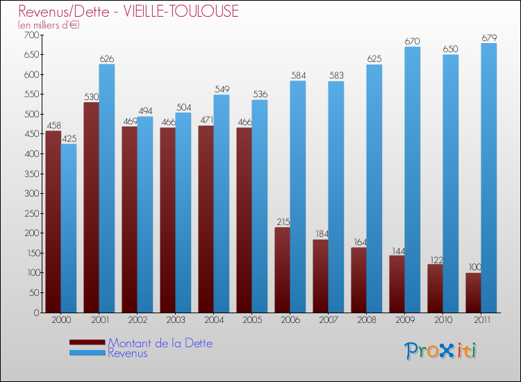 Evolution comparée de la dette et des revenus pour la commune de VIEILLE-TOULOUSE de 2000 à 2011 Comparaison de la dette et des revenus pour VIEILLE-TOULOUSE de 2000 à 2011