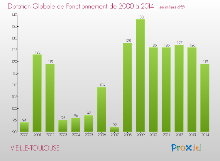 Evolution du montant de la Dotation Globale de Fonctionnement pour la commune de VIEILLE-TOULOUSE de 2000 à 2014 Evolution du montant de la Dotation Globale de Fonctionnement pour VIEILLE-TOULOUSE de 2000 à 2014