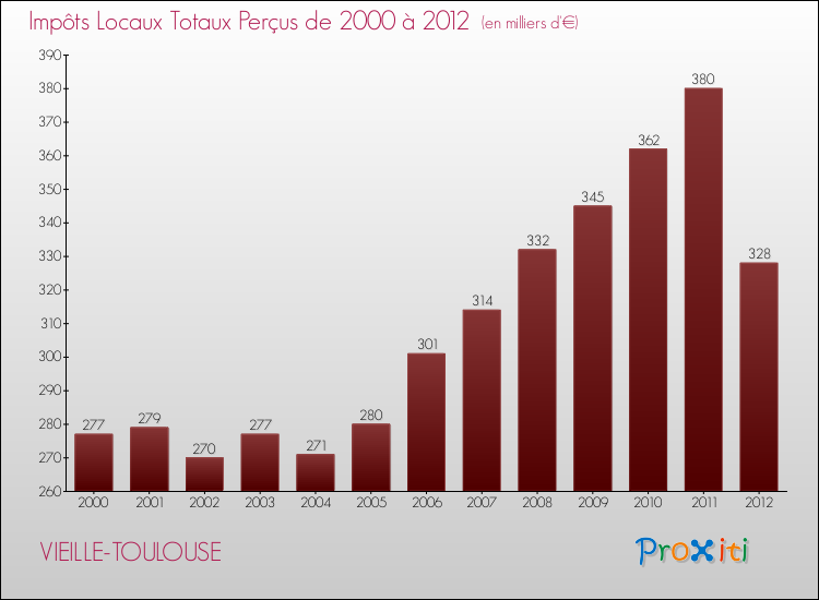 Evolution des Impôts Locaux pour la commune de VIEILLE-TOULOUSE de 2000 à 2012 Evolution des Impôts Locaux pour VIEILLE-TOULOUSE de 2000 à 2012