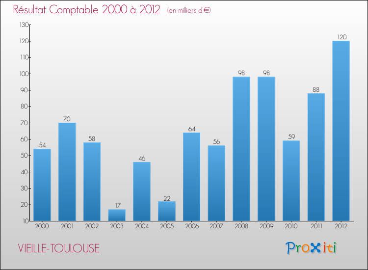 Evolution du résultat comptable pour la commune de VIEILLE-TOULOUSE de 2000 à 2012 Evolution du résultat comptable pour VIEILLE-TOULOUSE de 2000 à 2012