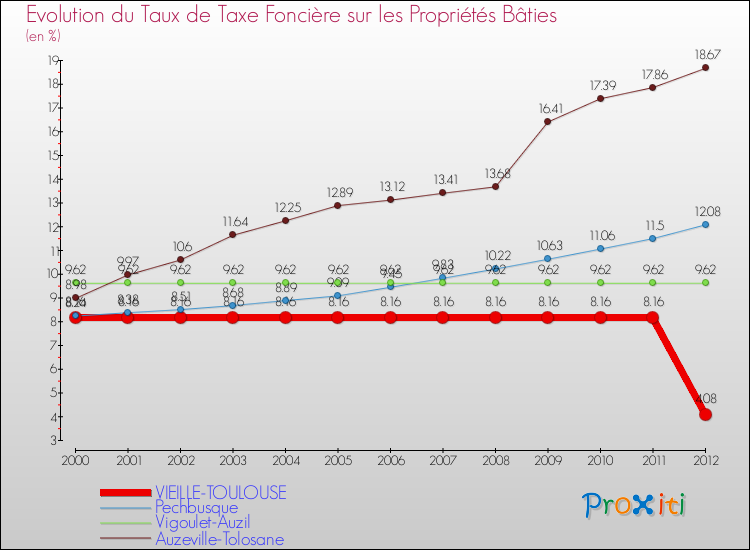 Evolution du taux de la taxe foncière sur le bati pour VIEILLE-TOULOUSE et les communes proches de 2000 à 2012 Comparaison des taux de taxe foncière sur le bati pour VIEILLE-TOULOUSE et les communes voisines de 2000 à 2012