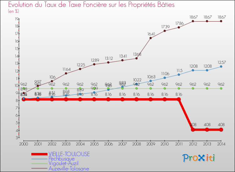 Evolution du taux de la taxe foncière sur le bati pour VIEILLE-TOULOUSE et les communes proches de 2000 à 2014 Comparaison des taux de taxe foncière sur le bati pour VIEILLE-TOULOUSE et les communes voisines de 2000 à 2014