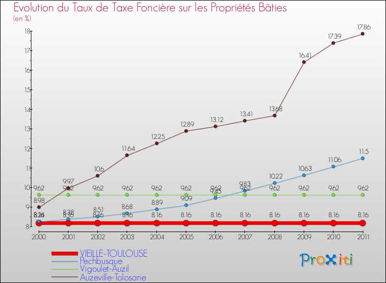 Evolution du taux de la taxe foncière sur le bati pour VIEILLE-TOULOUSE et les communes proches Comparaison des taux de taxe foncière sur le bati pour VIEILLE-TOULOUSE et les communes voisines