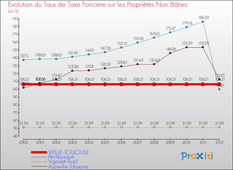 Evolution du taux de la taxe foncière sur les immeubles et terrains non batis pour VIEILLE-TOULOUSE et les communes proches de 2000 à 2012 Comparaison des taux de la taxe foncière sur les immeubles et terrains non batis pour VIEILLE-TOULOUSE et les communes voisines de 2000 à 2012