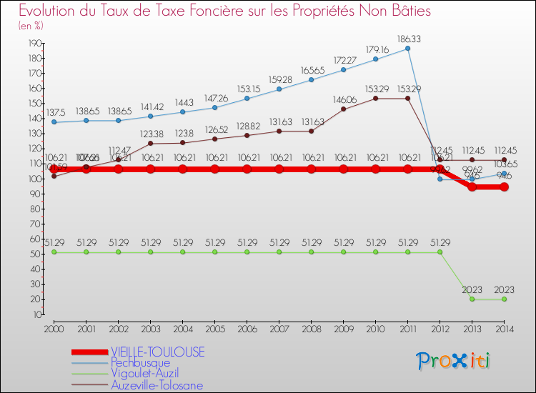 Evolution du taux de la taxe foncière sur les immeubles et terrains non batis pour VIEILLE-TOULOUSE et les communes proches de 2000 à 2014 Comparaison des taux de la taxe foncière sur les immeubles et terrains non batis pour VIEILLE-TOULOUSE et les communes voisines de 2000 à 2014