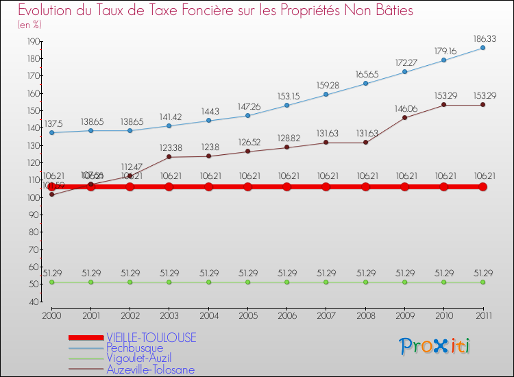 Evolution du taux de la taxe foncière sur les immeubles et terrains non batis pour VIEILLE-TOULOUSE et les communes proches Comparaison des taux de la taxe foncière sur les immeubles et terrains non batis pour VIEILLE-TOULOUSE et les communes voisines